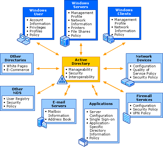 Active Directory 2003